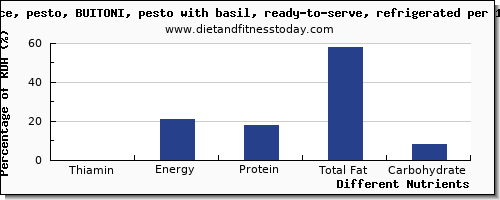 chart to show highest thiamin in thiamine in basil per 100g